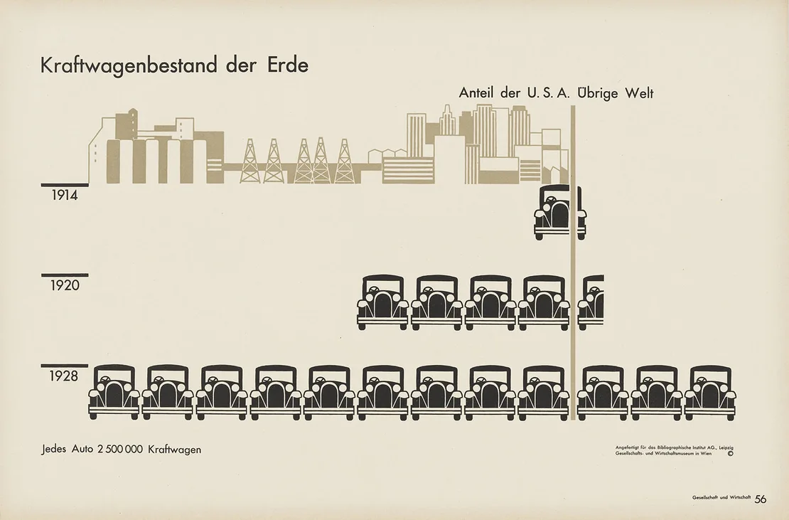 Bildstatistik „Kraftfahrzeugsbestand der Erde“, Gesellschafts- und Wirtschaftsmuseum (Hg.): Gesellschaft und Wirtschaft. Bildstatistisches Elementarwerk, Leipzig: Bibliographisches Institut, ca. 1930, Otto and Marie Neurath Isotype Collection, University of Reading  
