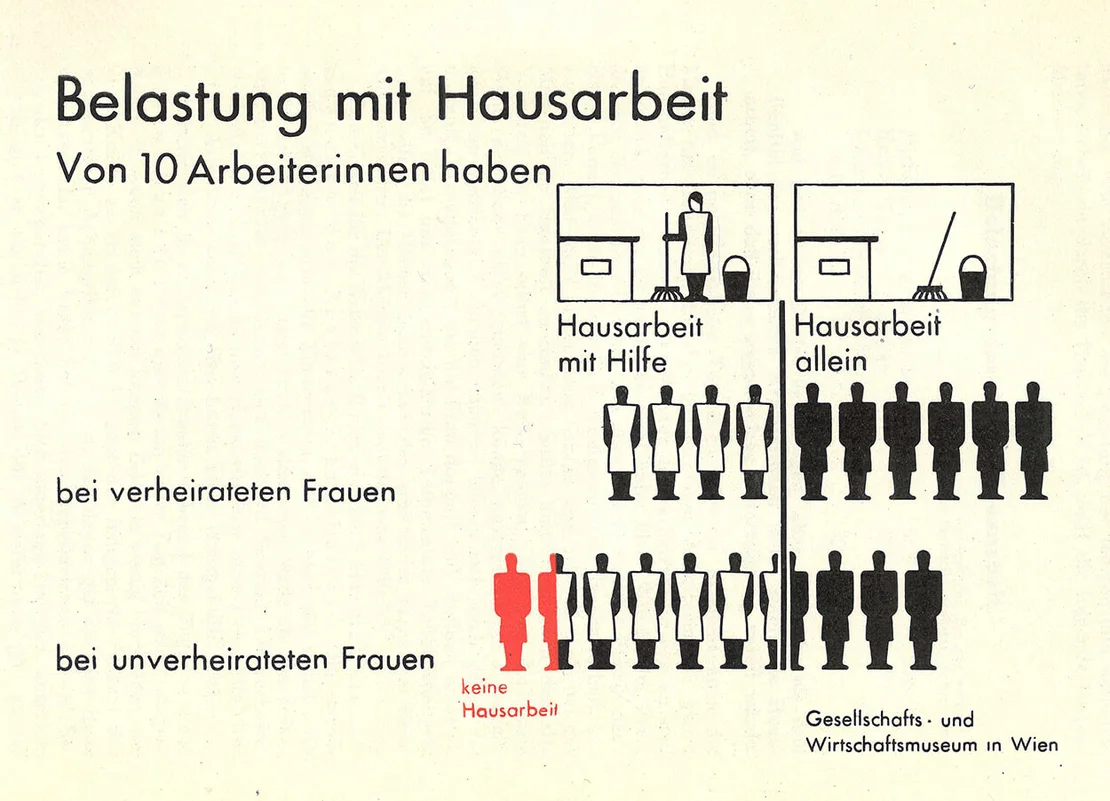 „Zum Glück für die Arbeiterin finden sich auch hier die Heinzelmännchen des Proletarierhaushaltes: Die Großmutter, die Nachbarin, die Zimmerfrau, die Tochter, die selbst noch in die Schule geht …“. Isotype, aus „So leben wir…“, 1932, AK Wien