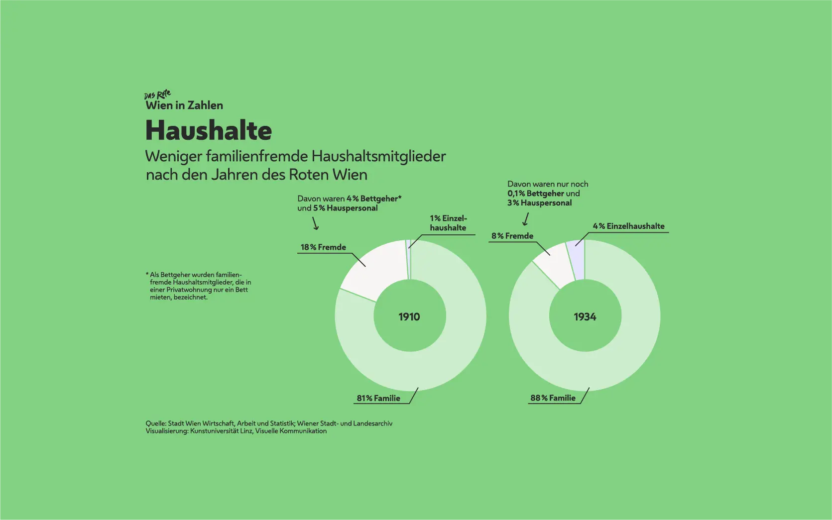 Das Rote Wien in Zahlen, © Stadt Wien, Wirtschaft, Arbeit und Statistik (MA 23), Grafik: Kunstuniversität Linz