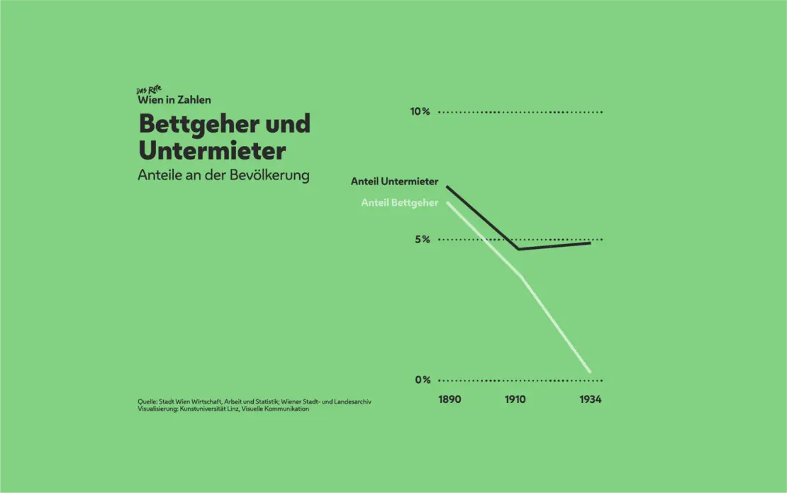 Das Rote Wien in Zahlen, © Stadt Wien, Wirtschaft, Arbeit und Statistik (MA 23), Grafik: Kunstuniversität Linz