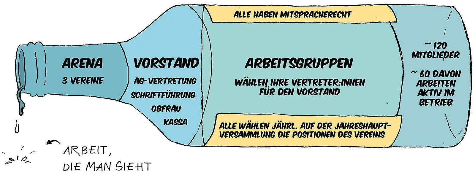 Basisdemokratische alternative Kulturarbeit – ironisch gesehen. Illustration: Lukrezia, www.lukrezia.org