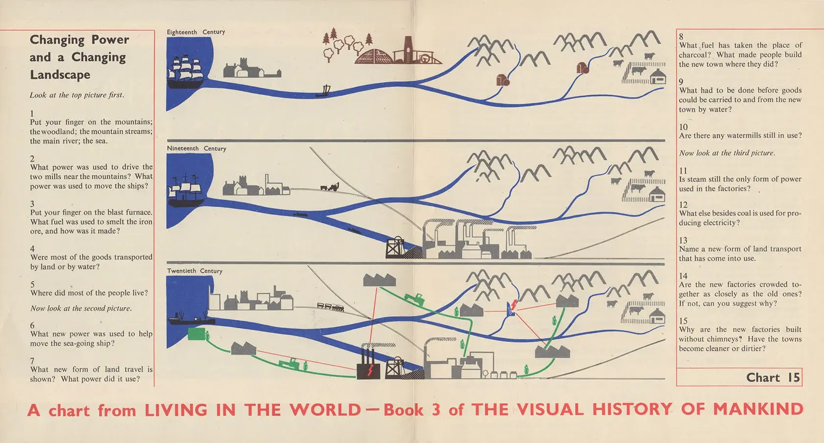 Auszug aus einer Werbebroschüre für „Visual History of Mankind“, Verlag Max Parrish, 1948, Otto and Marie Neurath Isotype Collection, University of Reading