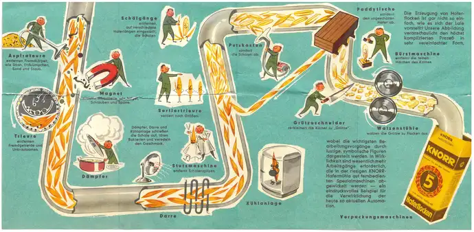 Faltprospekt der Firma Knorr: Haferflockenherstellung, um 1960, Privatbesitz Susanne Breuss