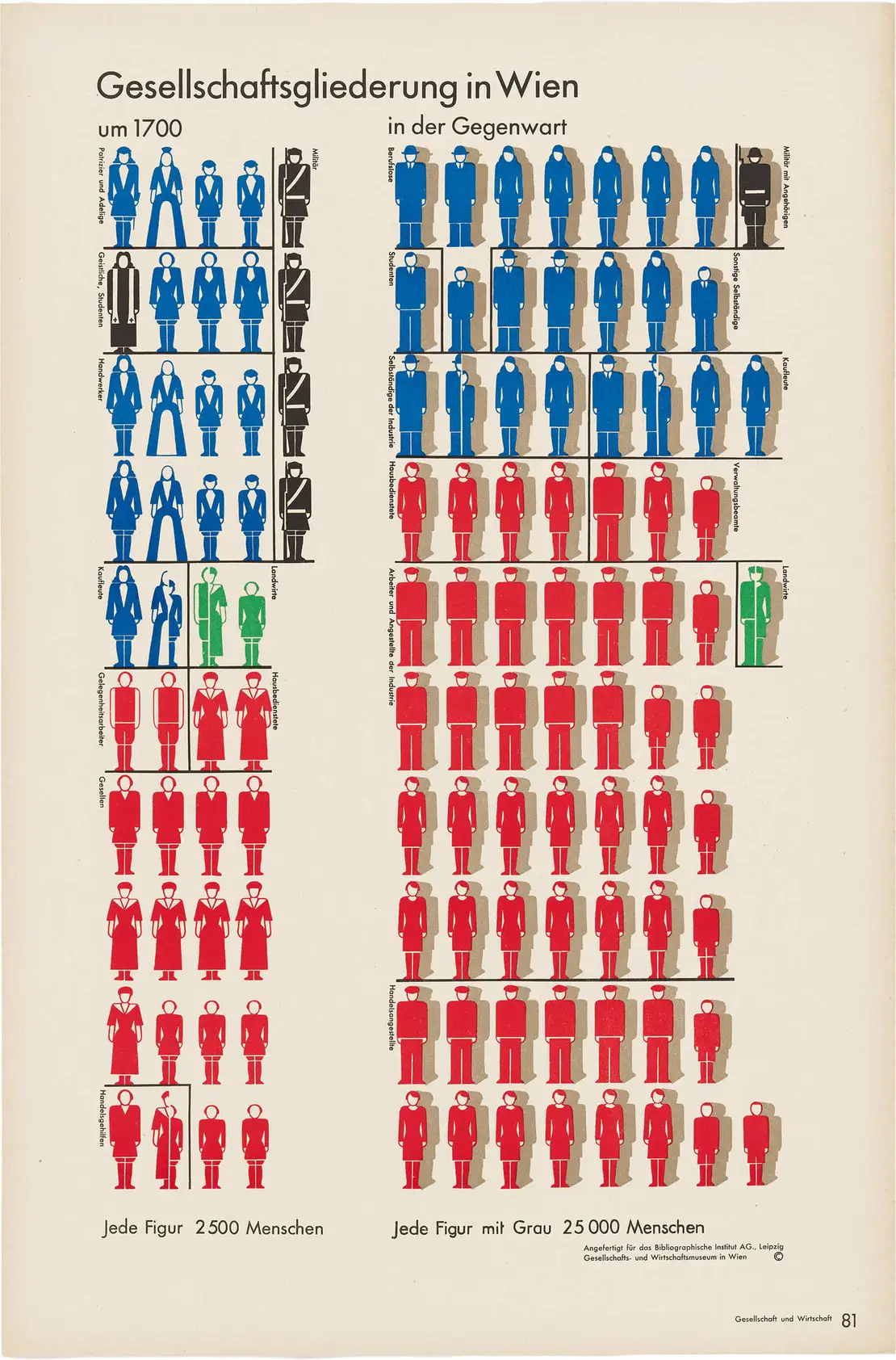Gesellschaft und Wirtschaft, Tafel 81: „Gesellschaftsgliederung in Wien”, um 1930, Foto: TimTom/Wien Museum, Inv.-Nr. 123996/81  