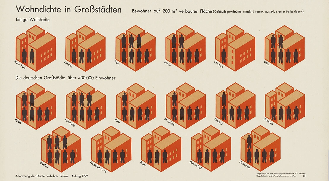 Bildstatistik „Wohndichte in Großstädten“, 1930, Gesellschafts- und Wirtschaftsmuseum (Hg.): Gesellschaft und Wirtschaft. Bildstatistisches Elementarwerk, Leipzig: Bibliographisches Institut, Otto and Marie Neurath Isotype Collection, University of Reading  