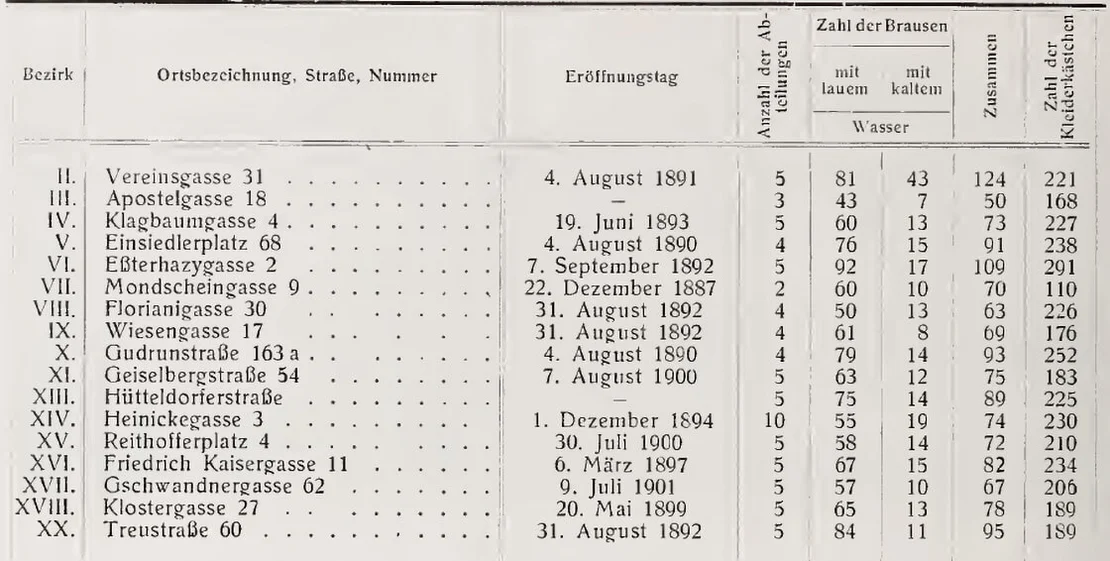 Statistik zu den Tröpferlbädern aus dem Jahr 1903, Quelle: Paul Kortz (Hg.): Wien am Anfang des XX. Jahrhunderts. Ein Führer in technischer und künstlerischer Richtung. Bd. 2, Wien 1906, S. 278  